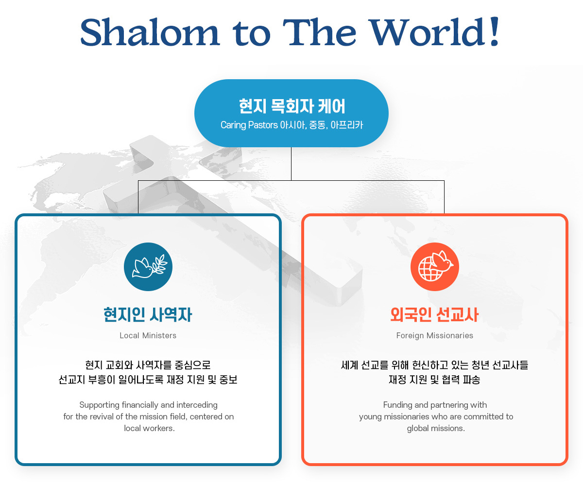 
Shalom to the World
현지 목회자 케어
Caring Pastors 아시아, 중동, 아프리카
현지인 사역자
Local Ministers
현지 교회와 사역자를 중심으로 선교자 부흥이 일어나도록 재정 지원 및 중보
Supporting financially and interceding for the revival of the mission field, centered on local workers.
외국인 선교사
Foreign Missionaries
세계 선교를 위해 헌신하고 있는 청년 선교사들 재정 지원 및 협력 파송
Funding and partnering with young missionaries who are committed to global missions.